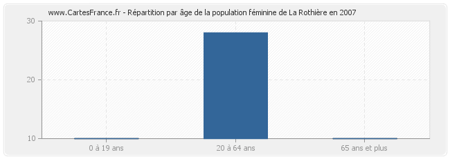 Répartition par âge de la population féminine de La Rothière en 2007